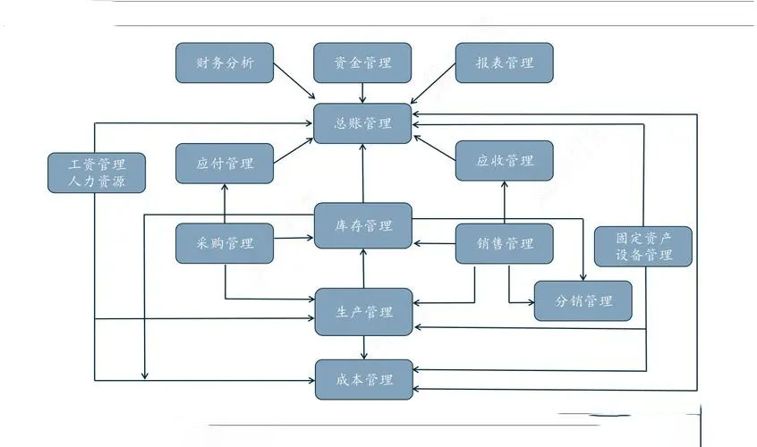 量身打造制造業(yè)珠海erp系統